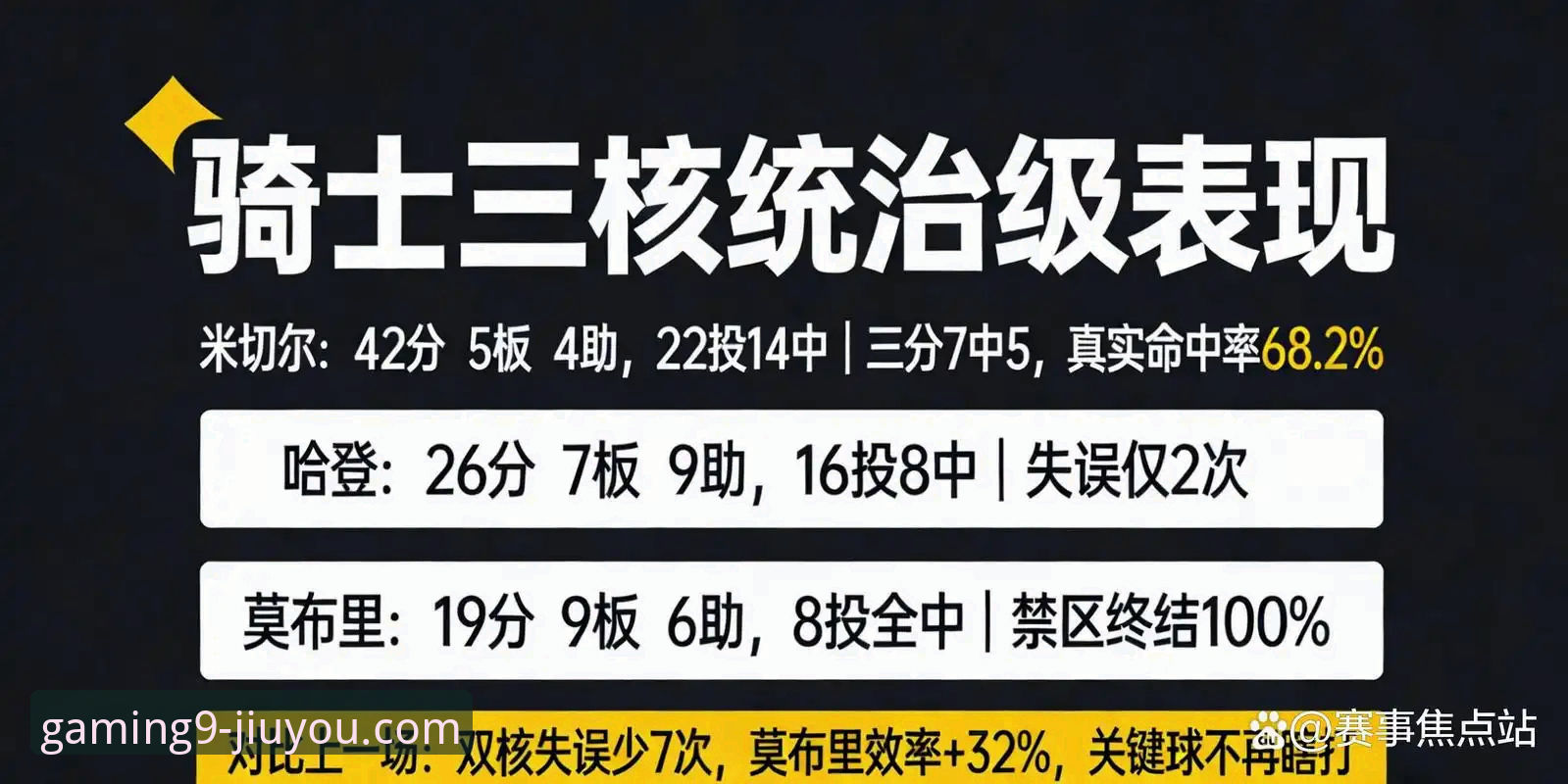 3个关键回合解析：米切尔42分率骑士险胜，九游游戏平台APP最新版助你复盘精彩瞬间